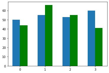 Python数据分析之初识可视化