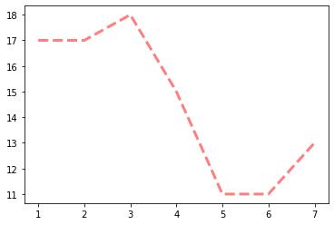 Python数据分析之初识可视化