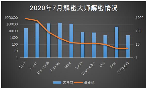 2020年7月勒索病毒疫情分析