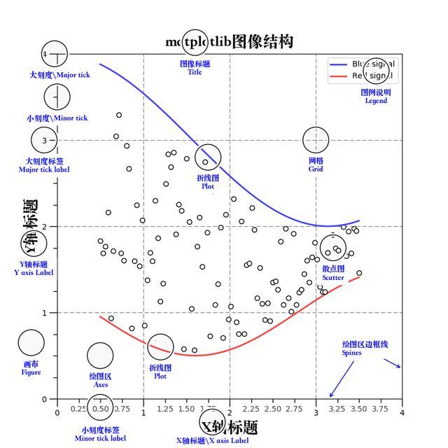 Python数据分析之初识可视化