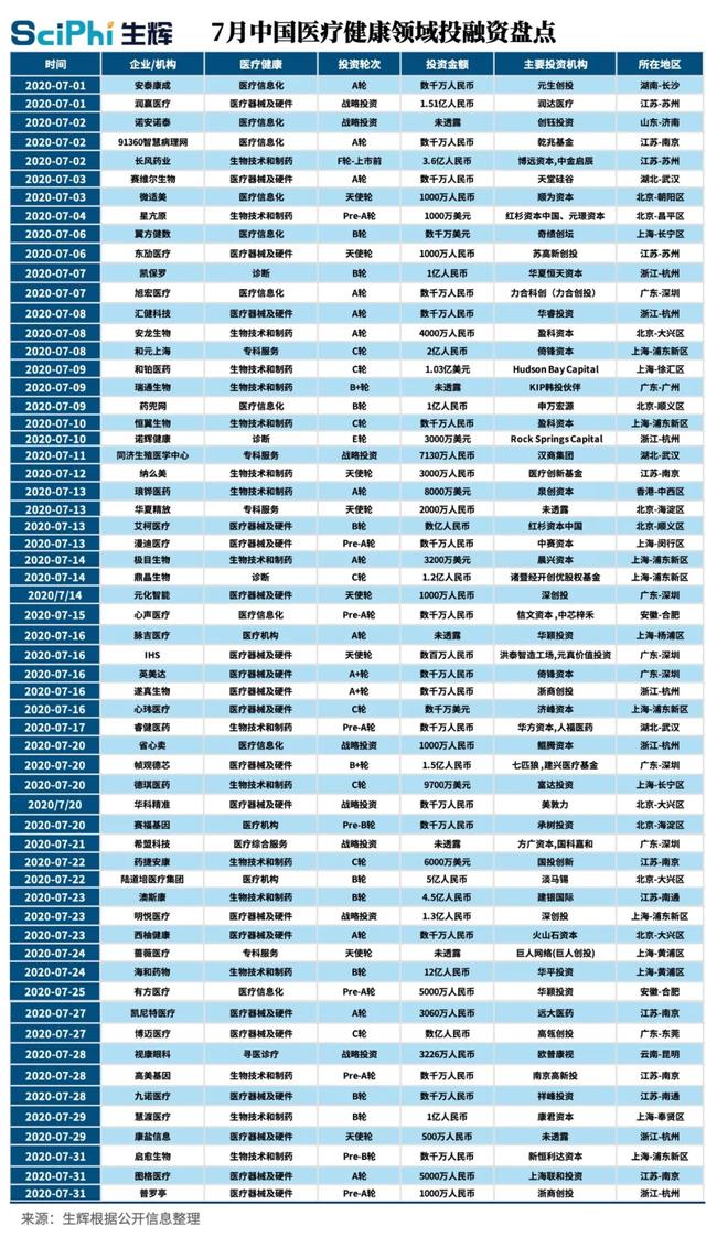 7月医疗健康投融资盘点：60起融资总额约74亿元