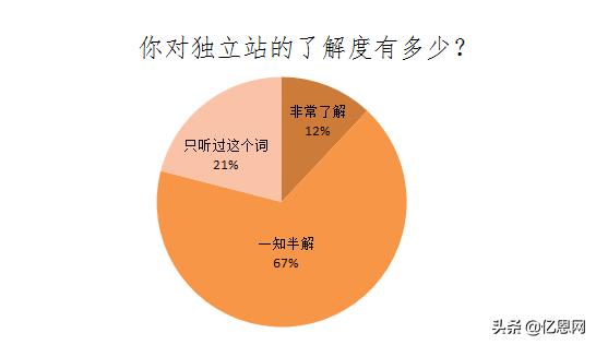 项目未命名已获3000万美金投资，跨境电商走上神坛