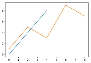 Python数据分析之初识可视化