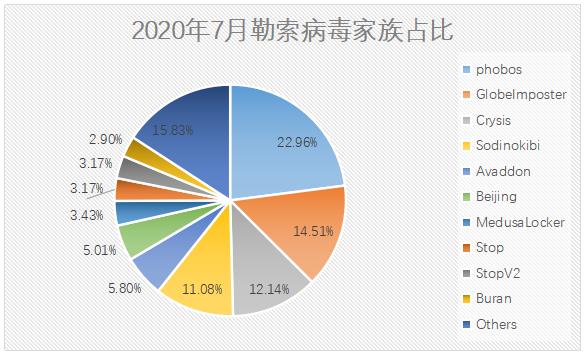 2020年7月勒索病毒疫情分析