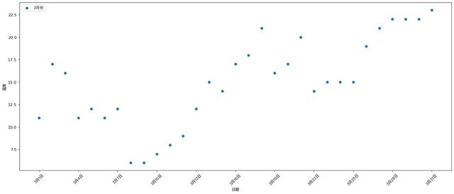 Python数据分析之初识可视化