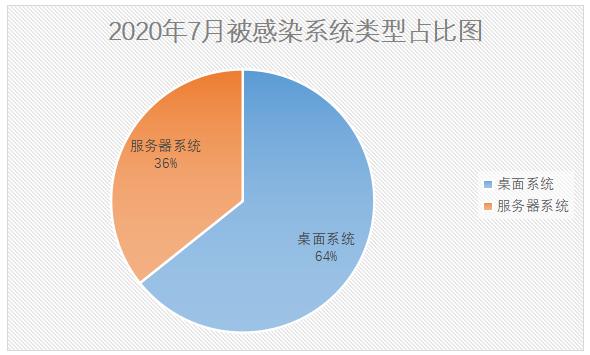 2020年7月勒索病毒疫情分析