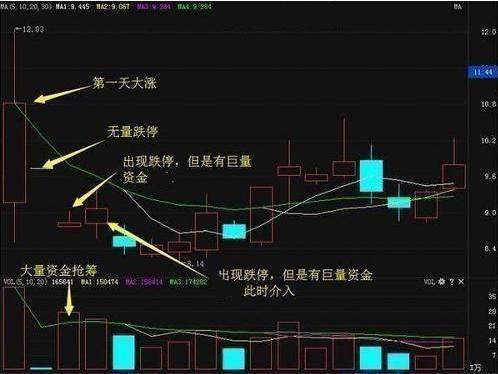 如何熟练掌握成交量经典的洗盘技术，讲的很透彻，简单明了