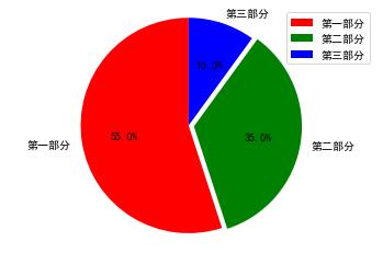 Python数据分析之初识可视化