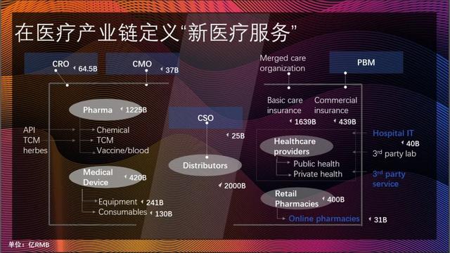 总值6万亿元的医疗产业链，新医疗服务的机会与象限迁移