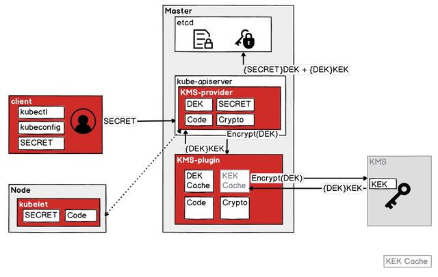 蚂蚁集团针对 K8s 中 Secret 安全防护的实践与探索