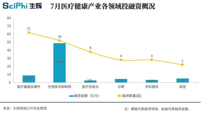 7月医疗健康投融资盘点：60起融资总额约74亿元