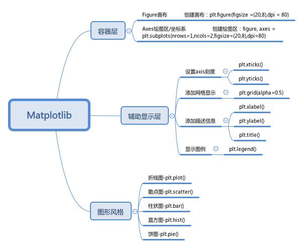 Python数据分析之初识可视化