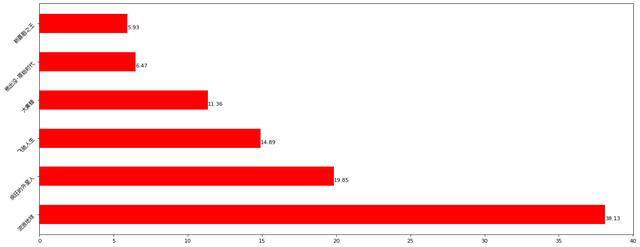 Python数据分析之初识可视化