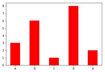 Python数据分析之初识可视化