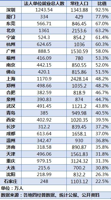 起底26城就业结构：这3座城市高收入岗位最多