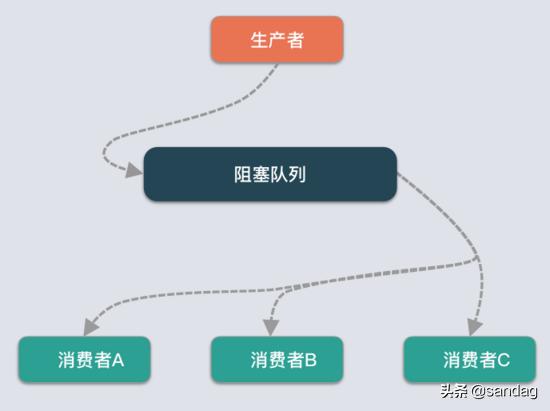 实战基于Redis实现阻塞队列