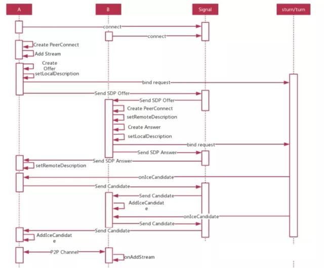 使用Swoole协程实现 WebRTC 信令服务器