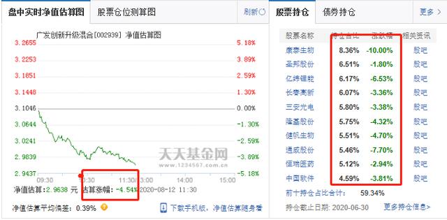 军工科技医药基金大跌，估值黄金-7%，招商生物-5%，广发创新-4%