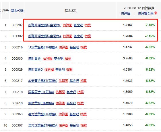 军工科技医药基金大跌，估值黄金-7%，招商生物-5%，广发创新-4%