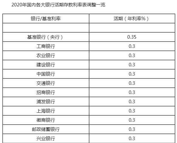 活期存款利率低，这个存钱办法，让你多挣出1倍工资