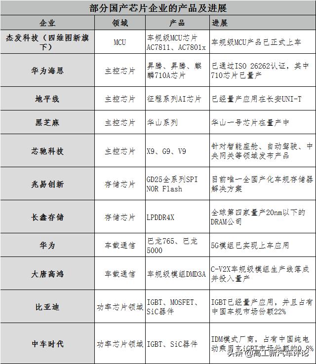 华为芯片遭断供，为何国产车企却慌了？