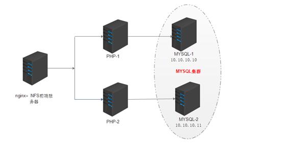 LNMP 独立部署（MYSQL主主模式）配置指导书