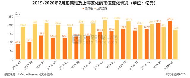 美妆行业数据分析：2020年2月珀莱雅的市值为225.6亿元