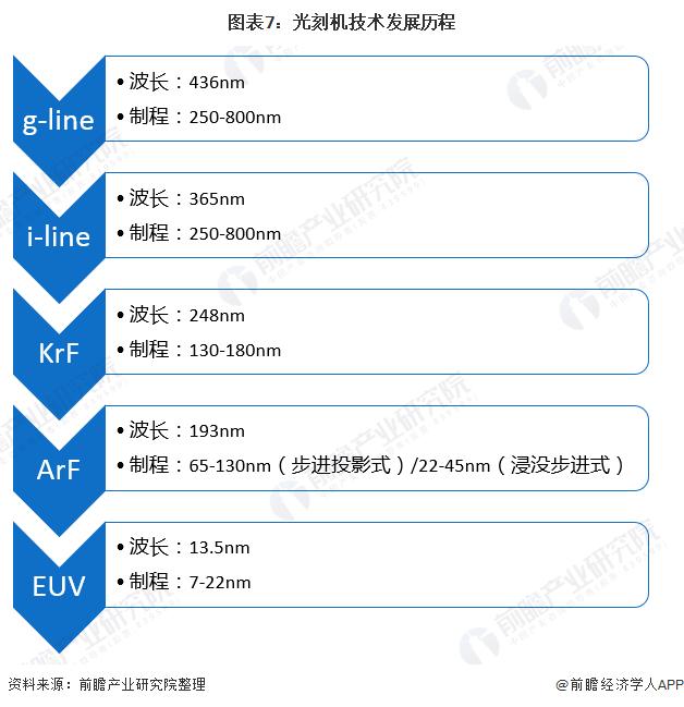 2020年中国光刻机产业全景图（附产业政策、行业供给、竞争等）