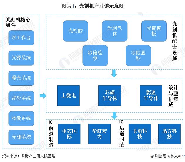 2020年中国光刻机产业全景图（附产业政策、行业供给、竞争等）