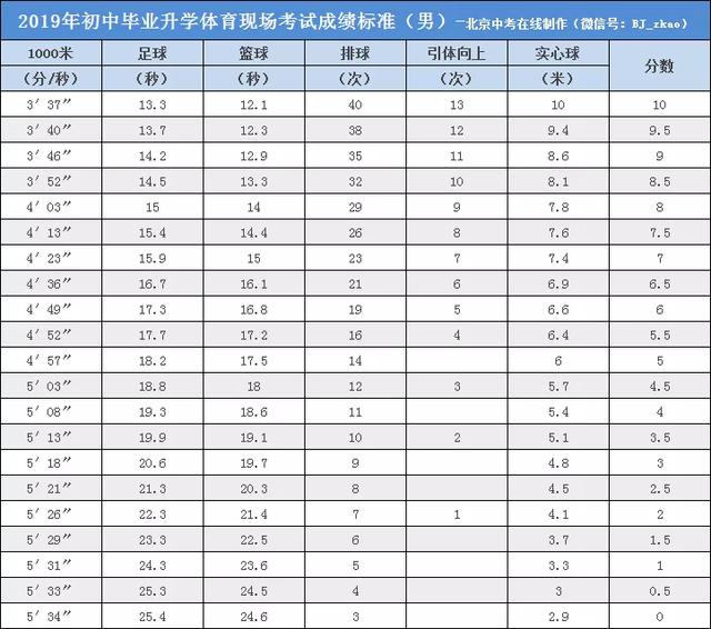 北京中考体育项目&评分标准来啦！2021考生暑假可以这样练