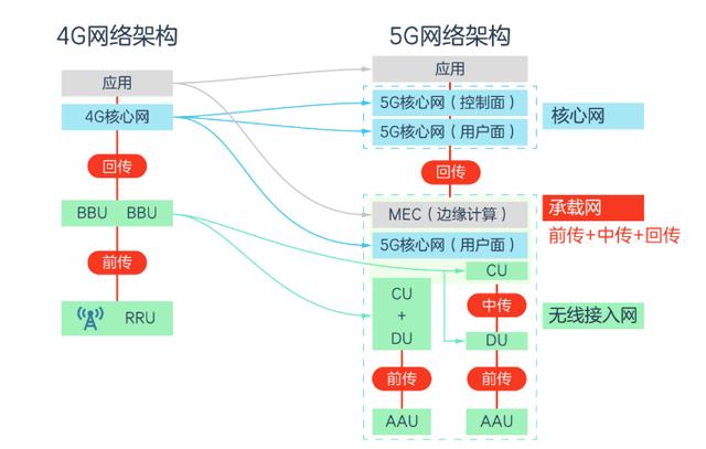 一文搞懂，5G承载网！