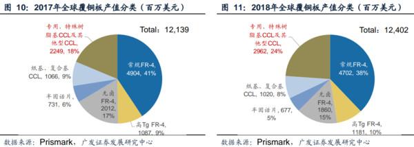 生益科技半年报点评：上半年逆势成长