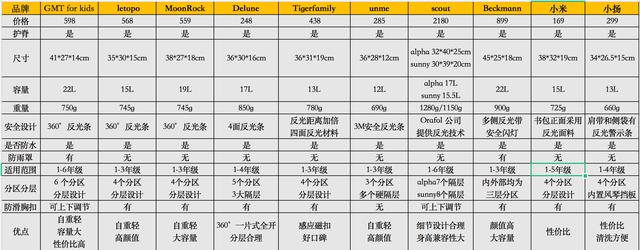 「书包测评」10款网红书包，到底该买哪个？