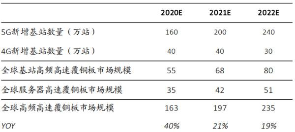 生益科技半年报点评：上半年逆势成长