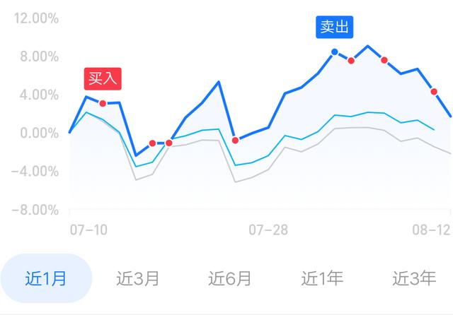 买了基金之后，才知投资有风险！