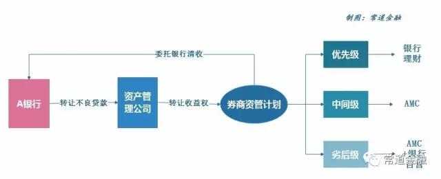 银行不良贷款七大创新出表模式及监管