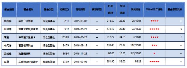 2020年明星基金经理盘点