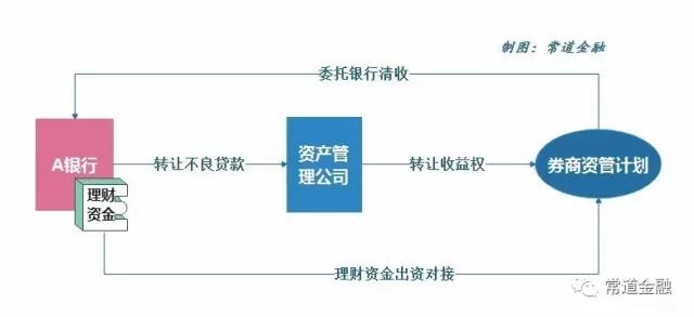 银行不良贷款七大创新出表模式及监管