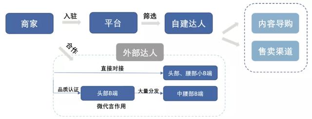 货的进阶：新供给推动新渠道实现交易闭环