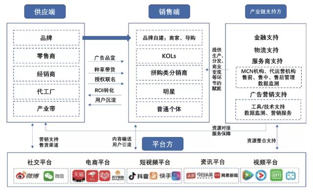 货的进阶：新供给推动新渠道实现交易闭环