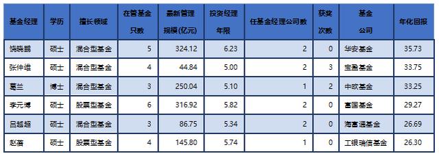 2020年明星基金经理盘点