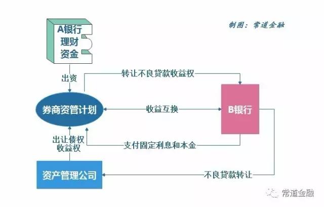 银行不良贷款七大创新出表模式及监管