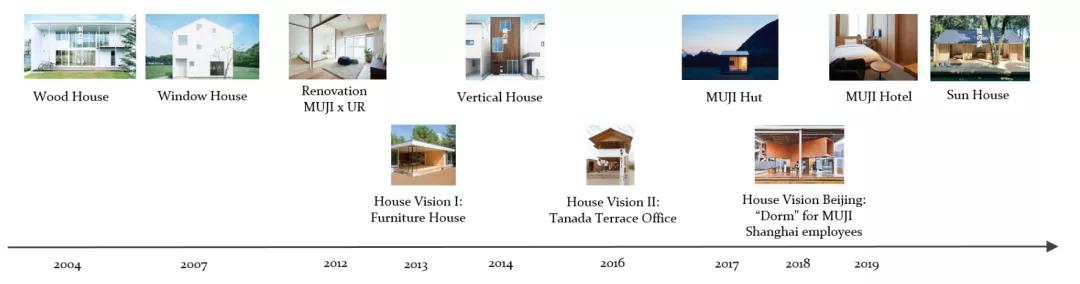 入局地产十多年，MUJI 在下怎样一盘棋？
