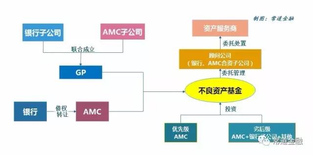 银行不良贷款七大创新出表模式及监管