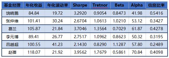 2020年明星基金经理盘点