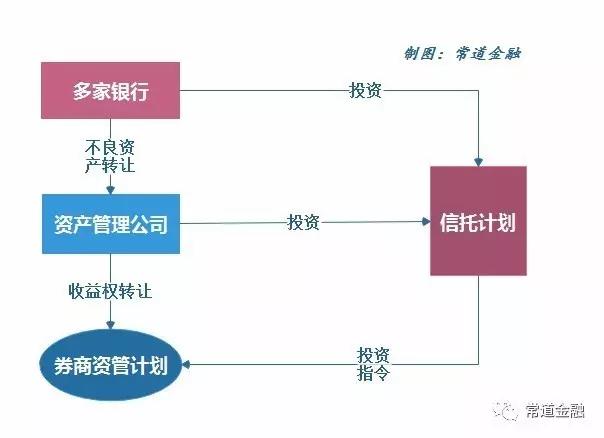 银行不良贷款七大创新出表模式及监管