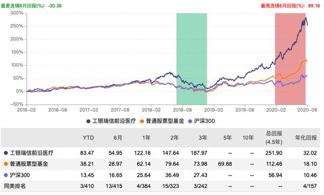 2020年明星基金经理盘点