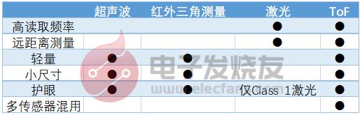 ToF技术的分岔路，是堆像素还是顾精度？