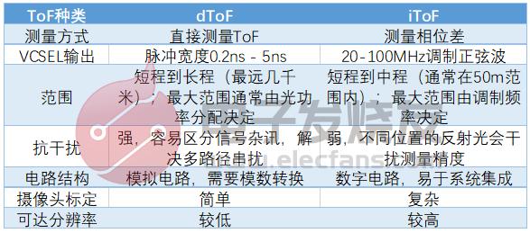 ToF技术的分岔路，是堆像素还是顾精度？