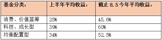 「干货」中国知名100位基金经理：大消费、价值蓝筹的47位捕手